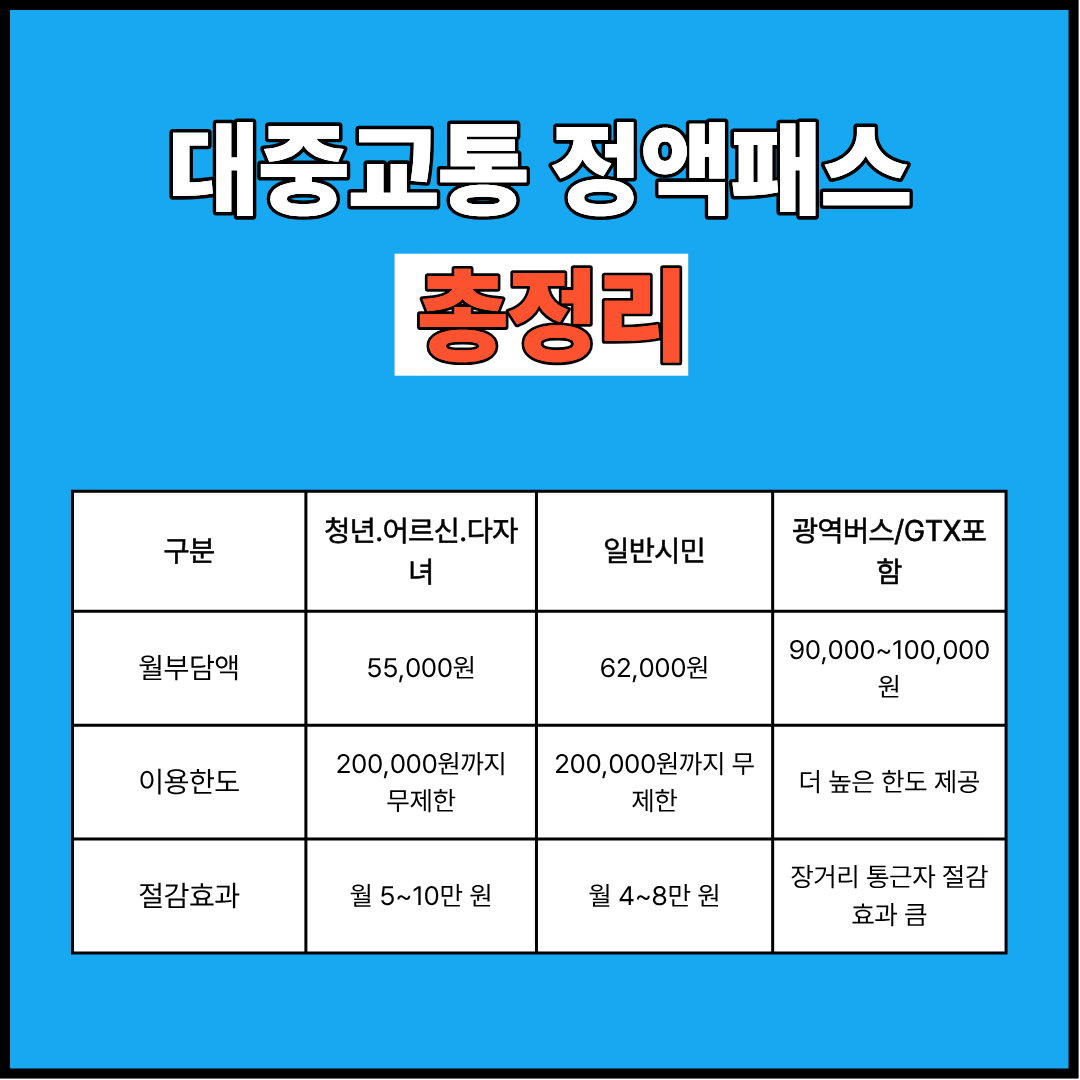 대중교통 정액패스 총정리-K패스 개편
