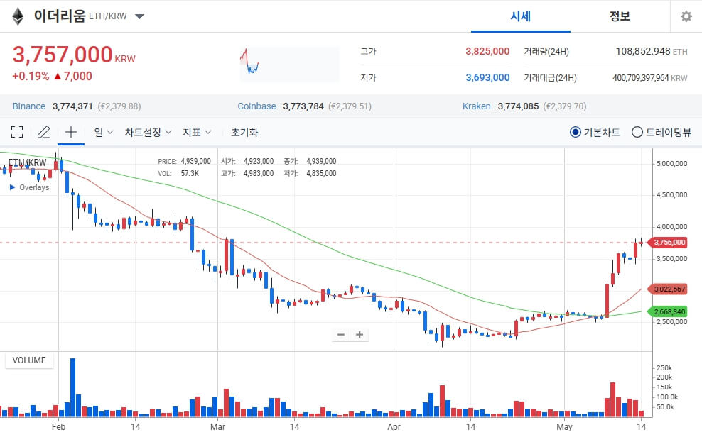 이더리움 랠리와 알트코인 전망 총정리