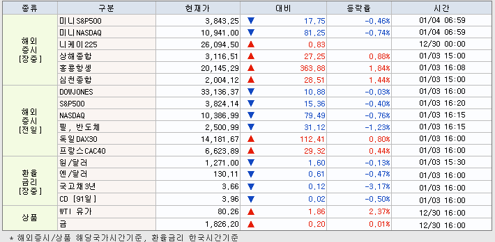 1.4 해외증시 동향