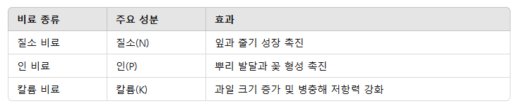 가을철 비료와 영양 관리