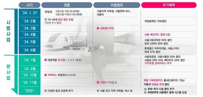 기후동행카드 신청방법 2024년 7월 11월 변경 내용 총정리