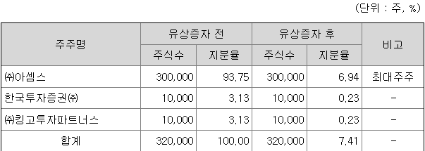 한국스팩13호 최대주주