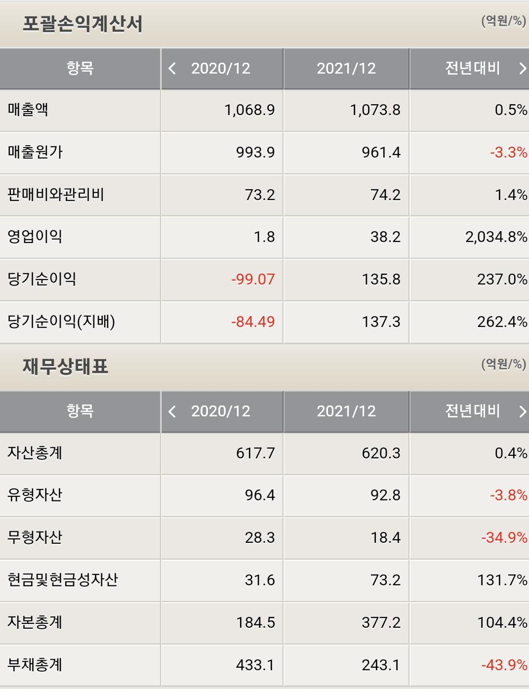 우리로 재무 현황 사진