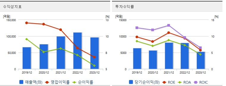 고려아연 주가 수익성