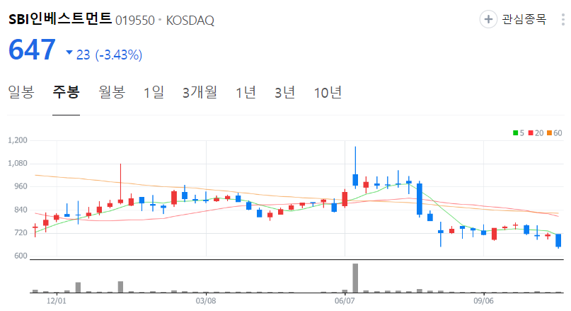 SBI인베스트먼트-주가-주봉