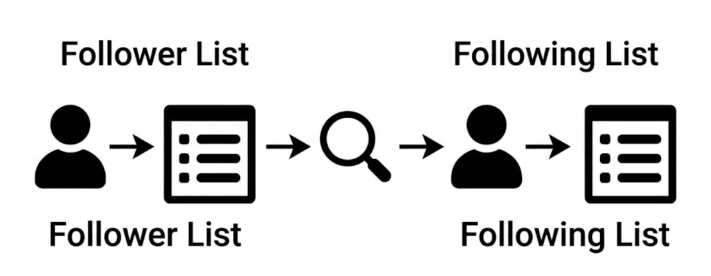 인스타그램에서 팔로워 목록과 팔로잉 목록을 비교해 언팔 여부를 확인하는 흐름(2026년 최신)