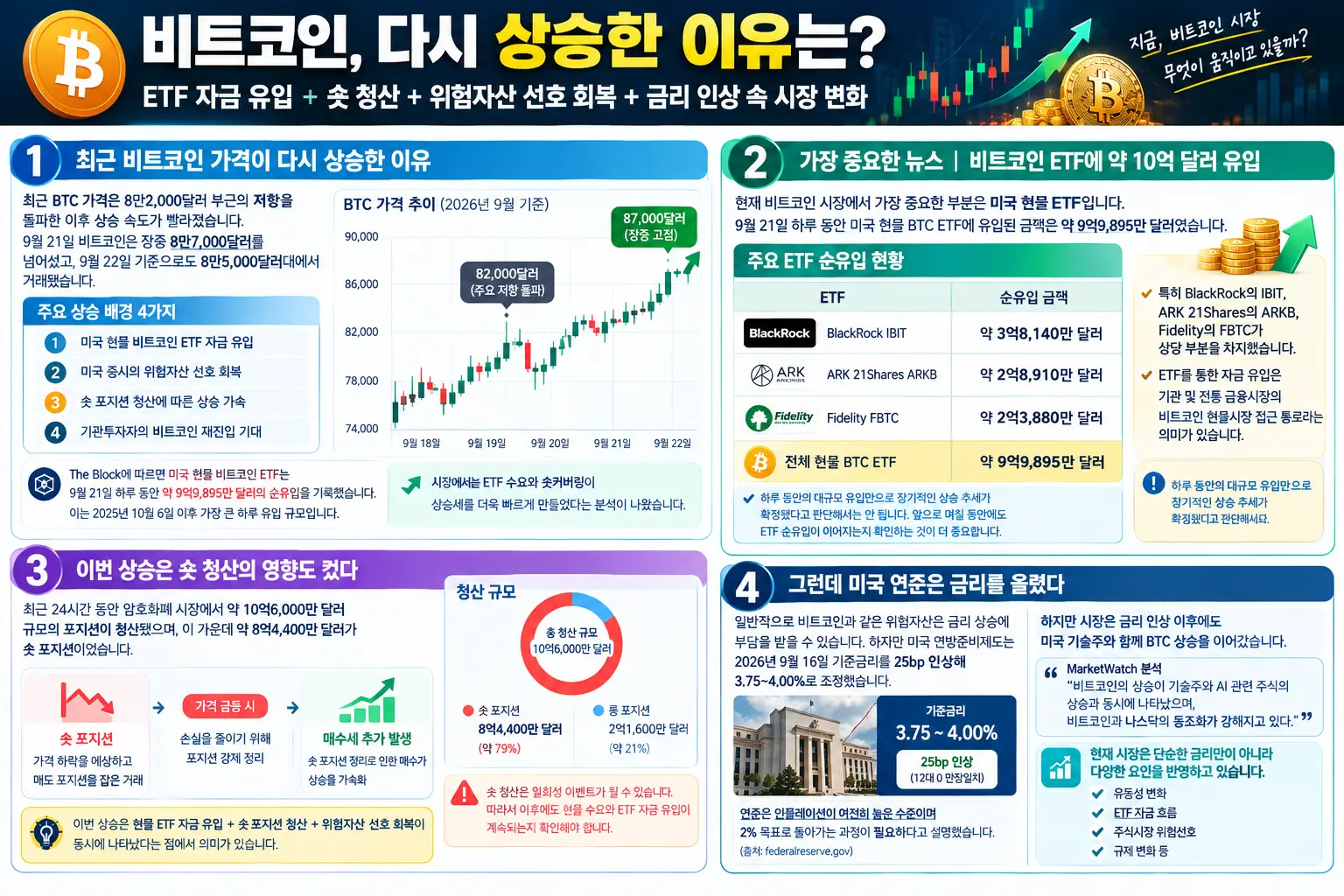 비트코인이 다시 상승하는 이유
