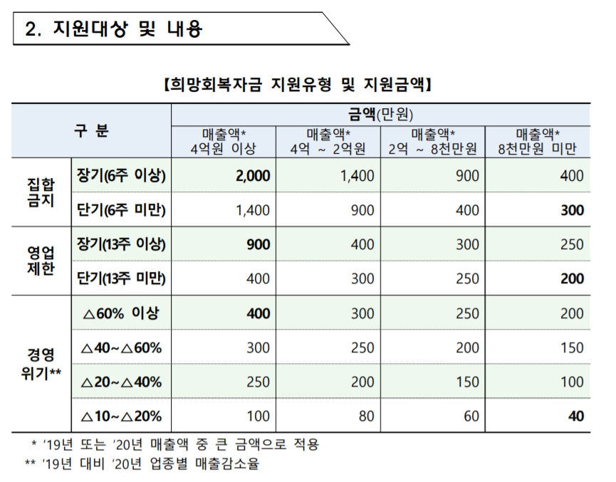 희망회복자금 신청조건