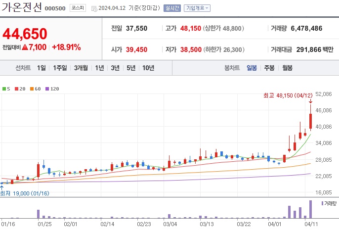 가온전선 주가