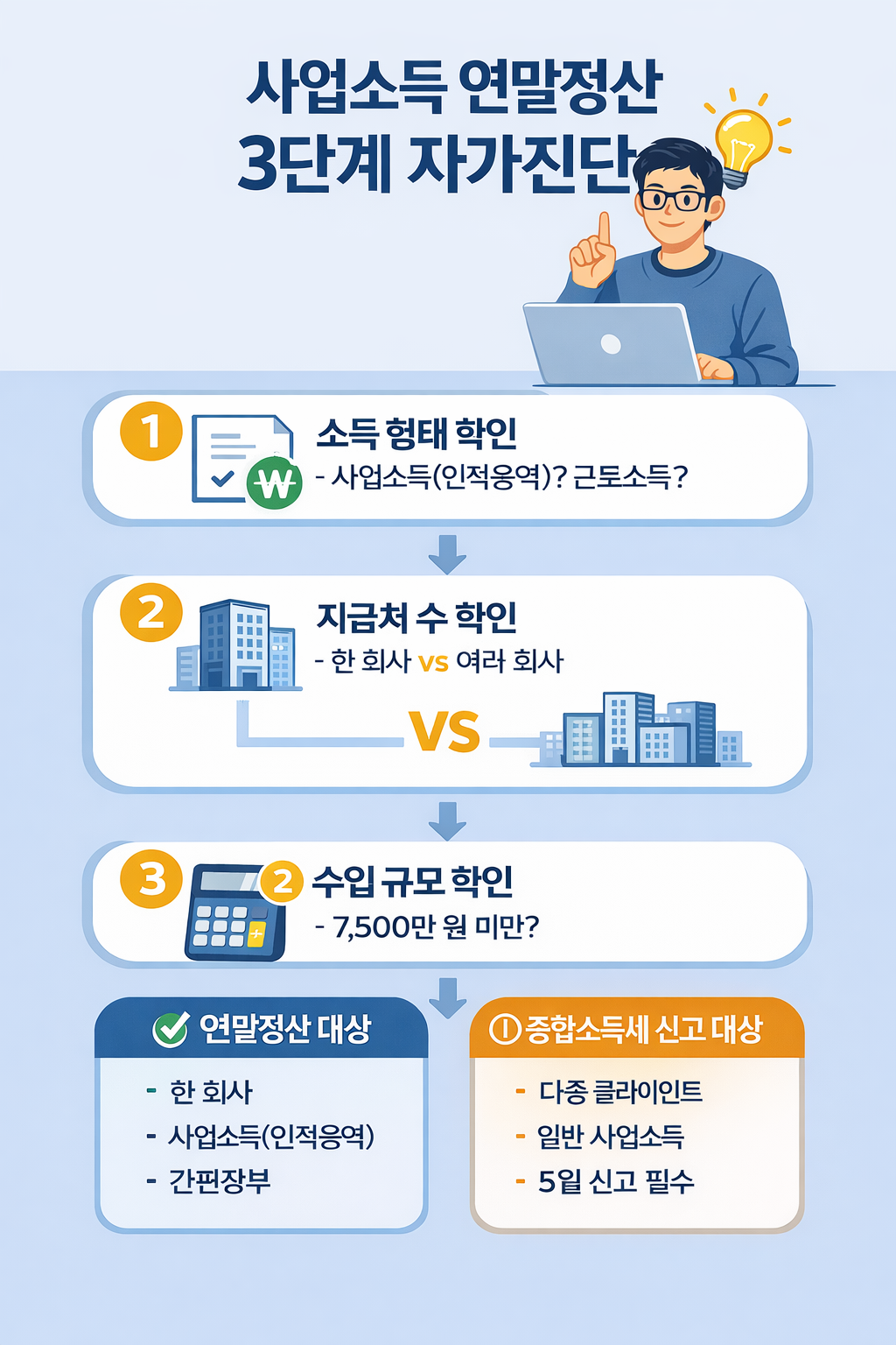 사업소득 연말정산 대상자 판별 3단계 흐름도