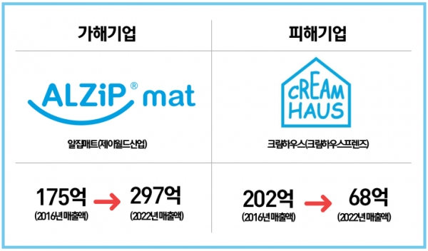 알집매트 댓글 조작 크림하우스 비방 사건: 공정위 5억 과징금 및 전과 총정리