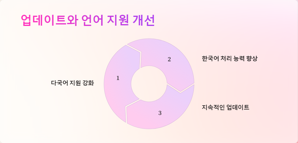 AI언어모델