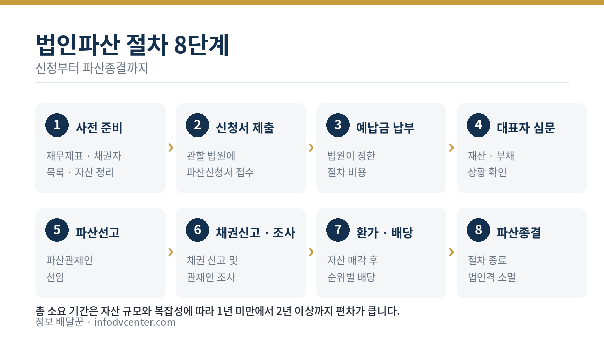 법인파산 절차