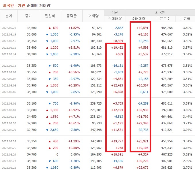 에치에프알 8월 ~ 9월 외국인 기관 순매수
