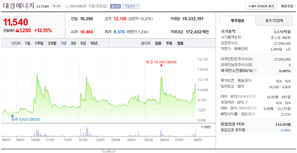 대성에너지_주가