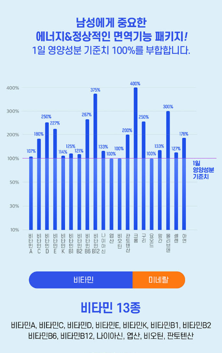 직장인 남성 영양제 네이처메이드 액티브 멀티 포 맨 120정