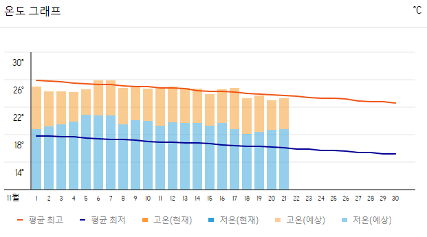 2023년 11월 타이베이 온도 그래프