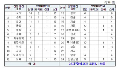 2023-제주-중등-임용고시-TO