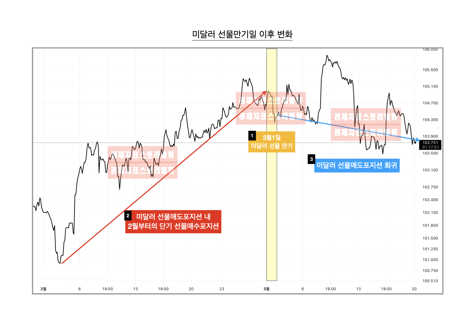 3월미달러선물만기일이후주식선물시장변화