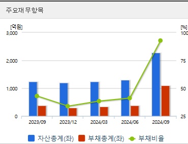 진양제약 주가 재무지표