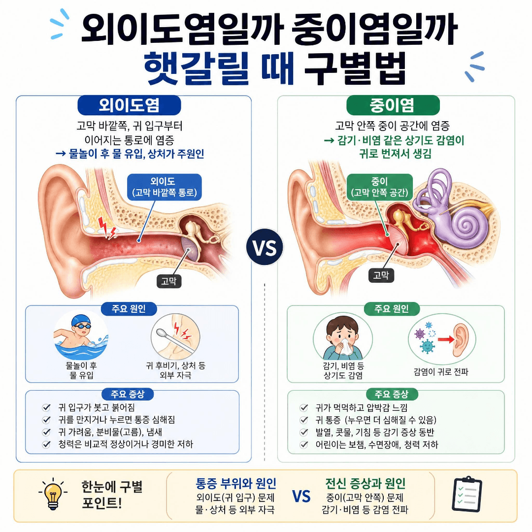 외이도염 중이염 구별법