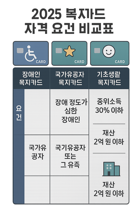 2025 복지카드 자격 요건 비교표 인포그래픽