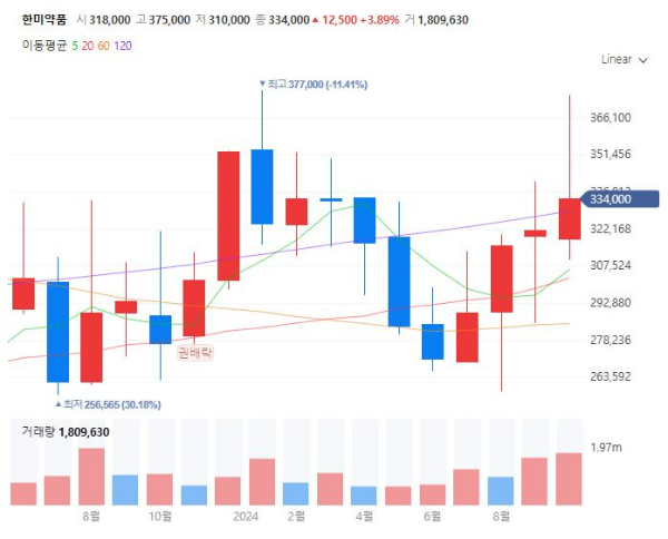 백신mRNA관련주대장주수혜주TOP5_한미약품