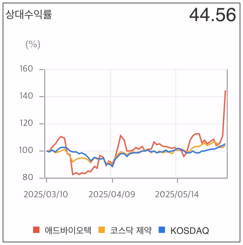 애드바이오텍-상대수익률-차트