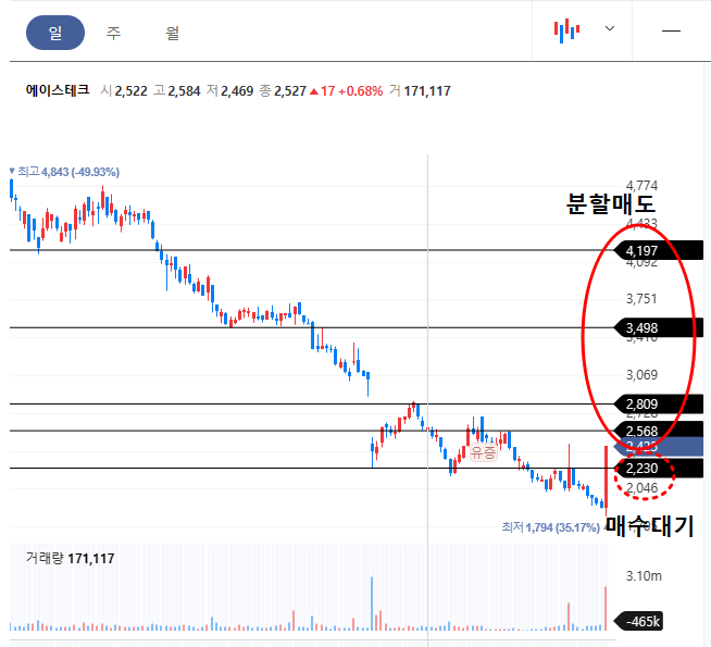 에이스테크 일봉차트