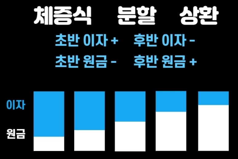 체증식 분할 상환