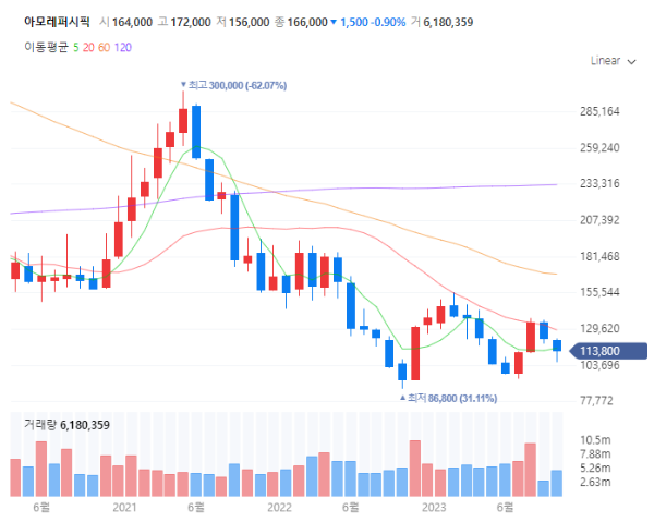 K-뷰티관련주대장주수혜주TOP5_아모레퍼시픽