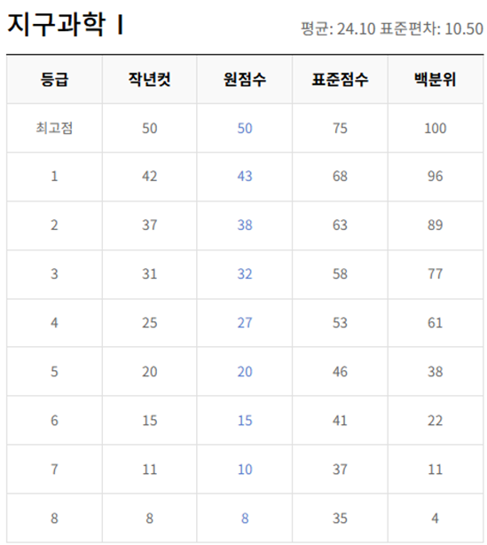 고2-지구과학 1-등급컷