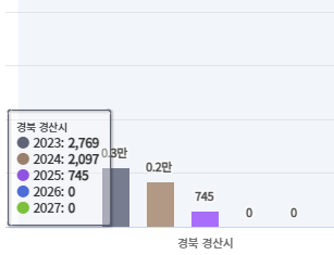 경산시 입주물량