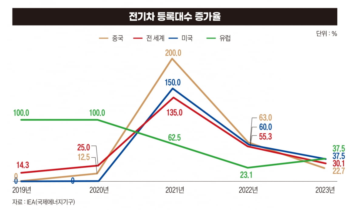 전기차 등록대수 증가율