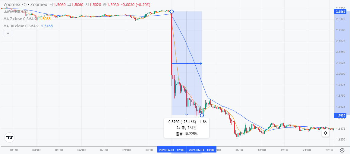 상장폐지-소식으로-웨이브-WAVES-코인-급락-차트