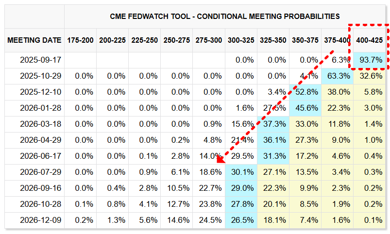 Fed watch tool의 기준금리 가능성 표