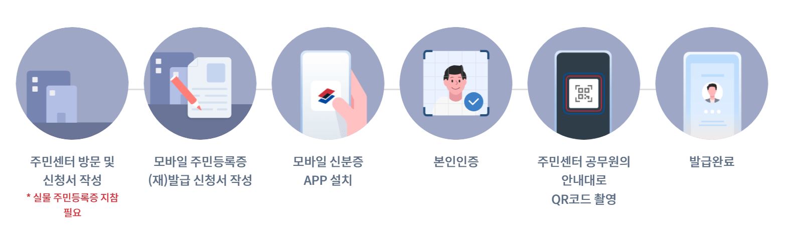 모바일 주민등록증 발급 방법
