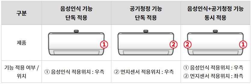 LG 벽걸이 에어컨 먼지센서 청소 방법