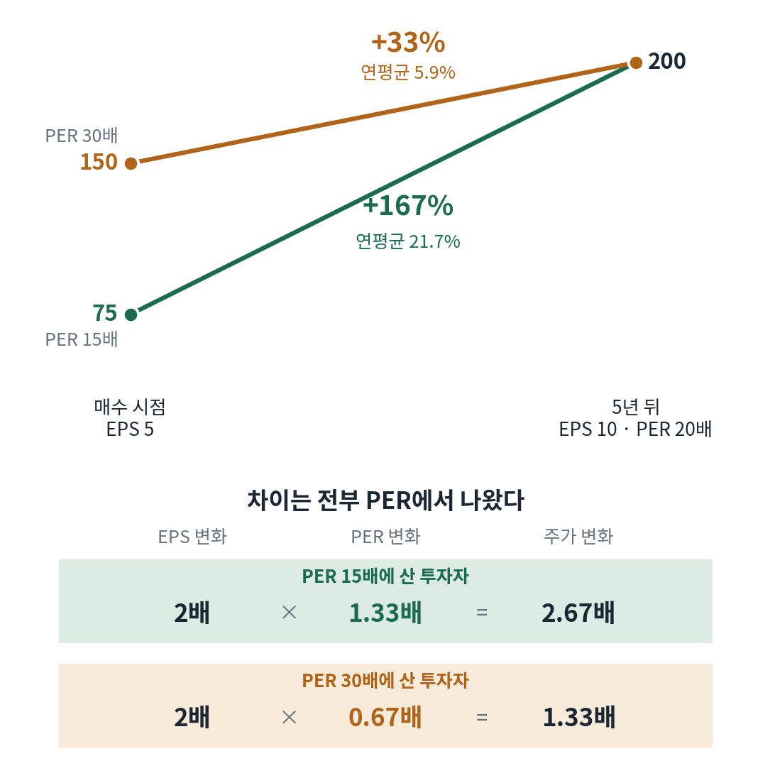 EPS가 5에서 10으로 두 배 성장한 기업을 PER 15배(주가 75)와 PER 30배(주가 150)에 산 두 투자자의 5년 수익률 비교. 5년 뒤 PER 20배로 평가받아 주가가 200이 되면 각각 +167%(연평균 21.7%), +33%(연평균 5.9%)를 얻는다. 아래 표는 두 사람의 EPS 성장이 2배로 동일하고 PER 변화만 1.33배와 0.67배로 갈렸음을 보여준다.