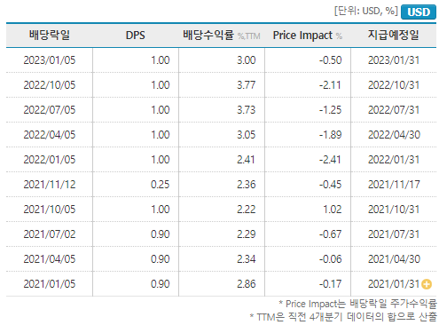 제이피모간 체이스, 2022년부터 분기별 1달러 배당금 지급