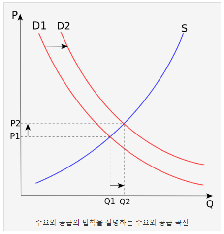 수요 공급 곡선