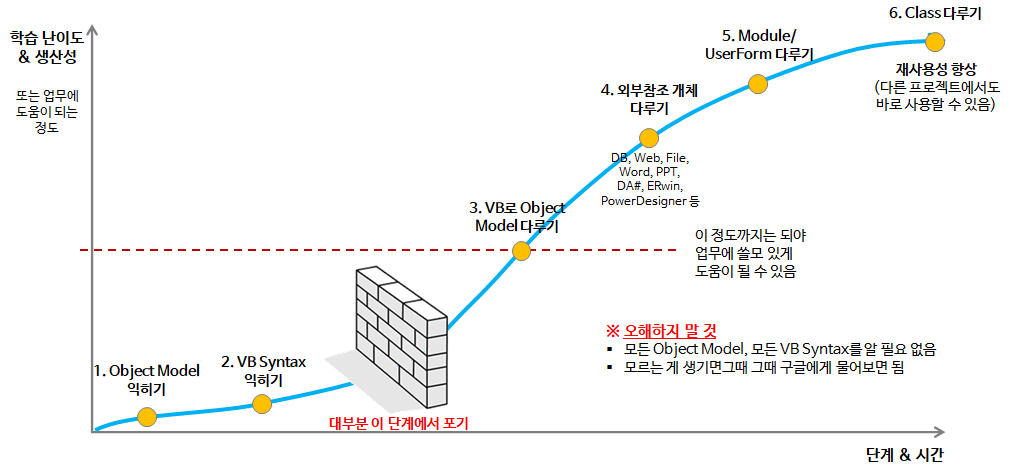 엑셀 VBA 학습/활용 곡선