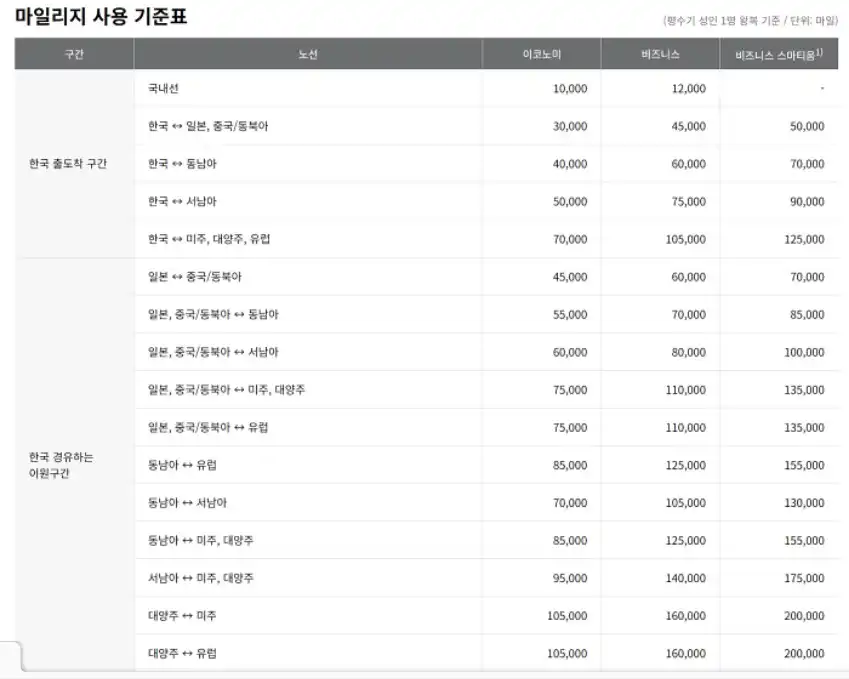 마일리지 사용기준표