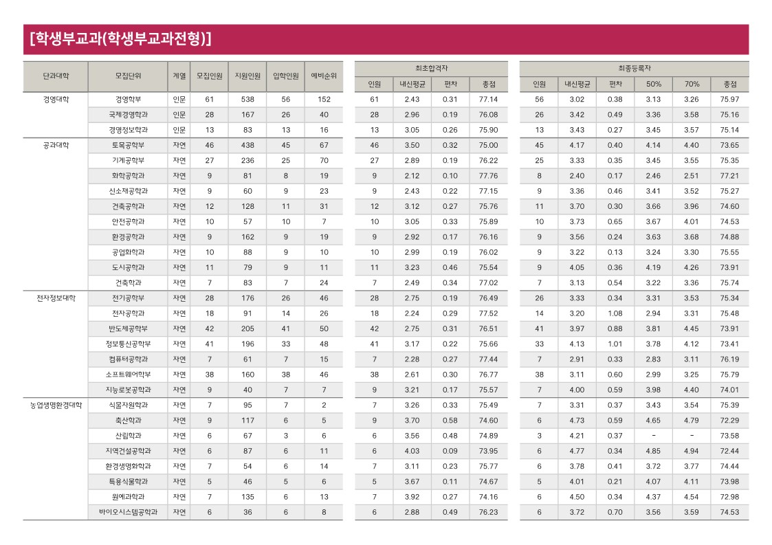 충북대 수시등급 2024 교과 학생부교과전형 사진 2