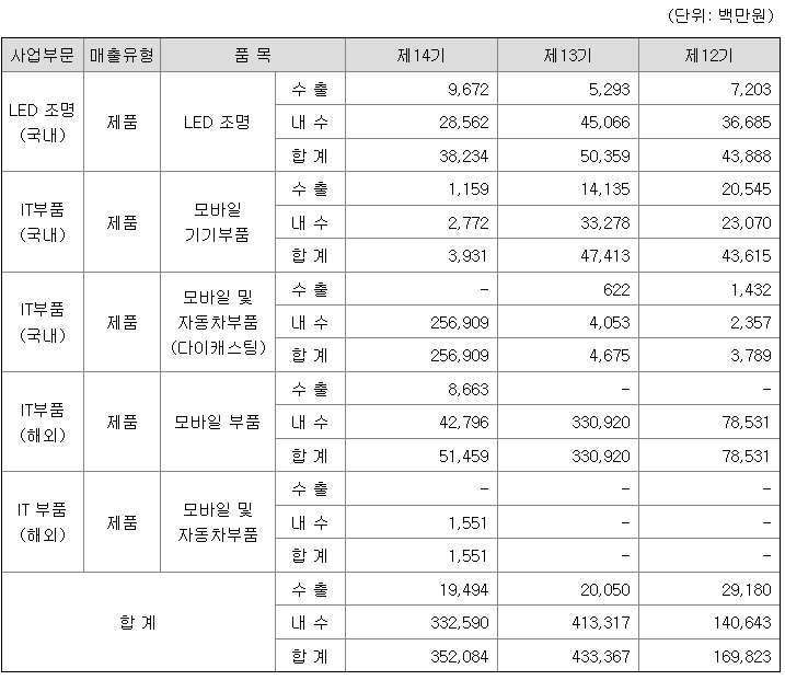 파인테크닉스 2022년 매출액
