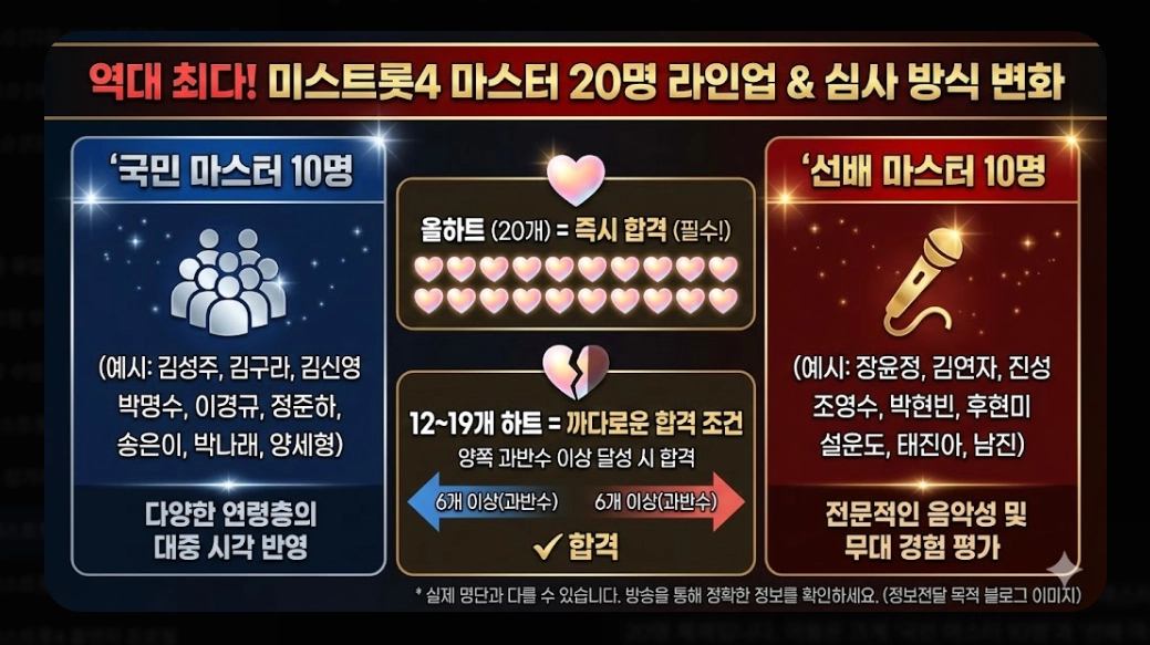 미스트롯4 다시보기 [2026년 완결판] OTT 플랫폼별 시청 방법 및 53팀 명단