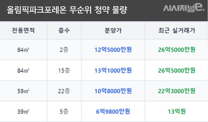 올림픽파크포레온 무순위 청약 물량의 분양가와 실거래가의 차이를 보면 왜 로또분양이라고 하는 지 알 수 있다.