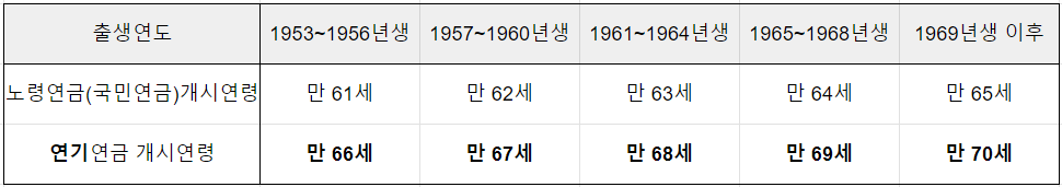 국민연금 수령나이