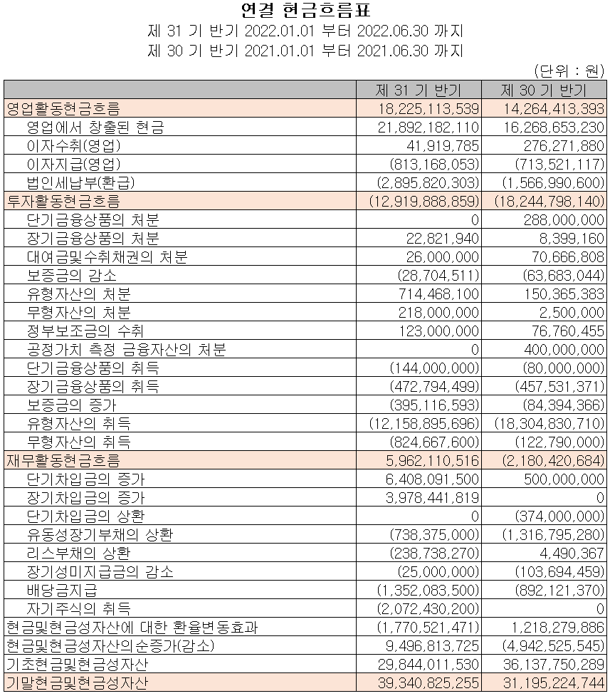 상신이디피 - 현금흐름표