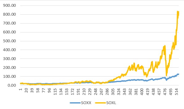 SOXX SOXL 수익률 비교 (2011~2020)